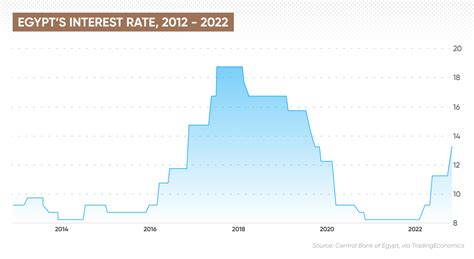 egypt exchange rate history.